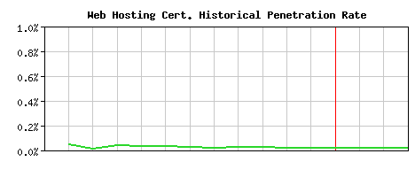 Web Hosting CA Certificate Historical Market Share Graph