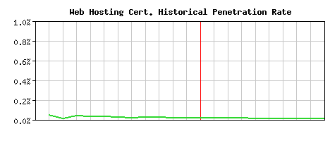 Web Hosting CA Certificate Historical Market Share Graph