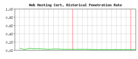 Web Hosting CA Certificate Historical Market Share Graph