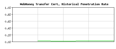 WebMoney Transfer CA Certificate Historical Market Share Graph