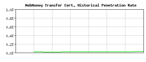 WebMoney Transfer CA Certificate Historical Market Share Graph