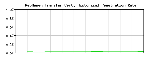 WebMoney Transfer CA Certificate Historical Market Share Graph