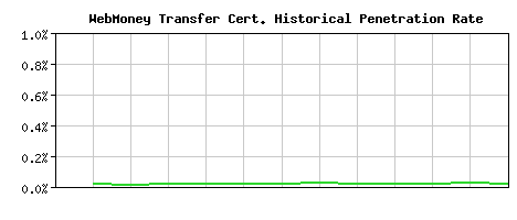 WebMoney Transfer CA Certificate Historical Market Share Graph