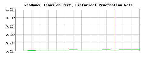 WebMoney Transfer CA Certificate Historical Market Share Graph