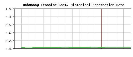WebMoney Transfer CA Certificate Historical Market Share Graph