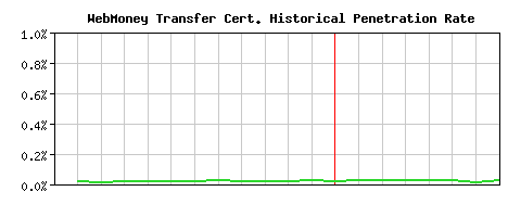 WebMoney Transfer CA Certificate Historical Market Share Graph