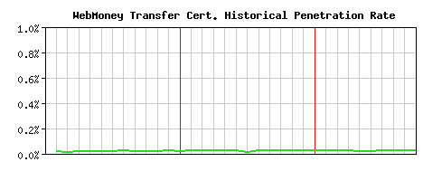 WebMoney Transfer CA Certificate Historical Market Share Graph