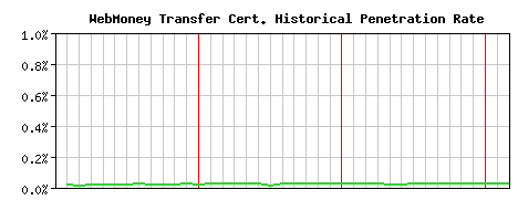 WebMoney Transfer CA Certificate Historical Market Share Graph