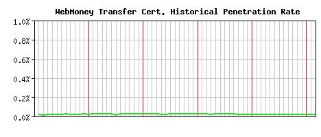 WebMoney Transfer CA Certificate Historical Market Share Graph