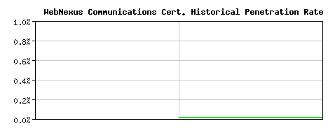 WebNexus Communications CA Certificate Historical Market Share Graph