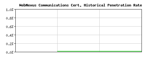 WebNexus Communications CA Certificate Historical Market Share Graph