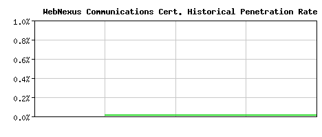 WebNexus Communications CA Certificate Historical Market Share Graph