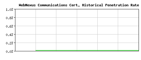 WebNexus Communications CA Certificate Historical Market Share Graph