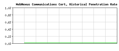 WebNexus Communications CA Certificate Historical Market Share Graph