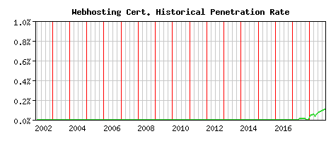 Webhosting CA Certificate Historical Market Share Graph