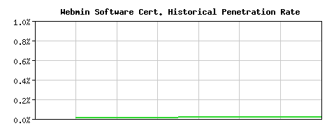 Webmin Software CA Certificate Historical Market Share Graph