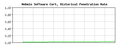 Webmin Software CA Certificate Historical Market Share Graph