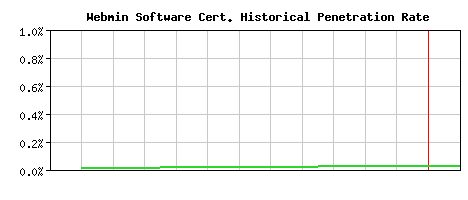 Webmin Software CA Certificate Historical Market Share Graph