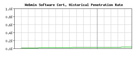 Webmin Software CA Certificate Historical Market Share Graph