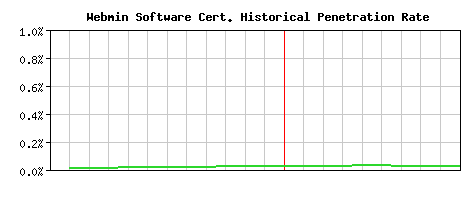 Webmin Software CA Certificate Historical Market Share Graph