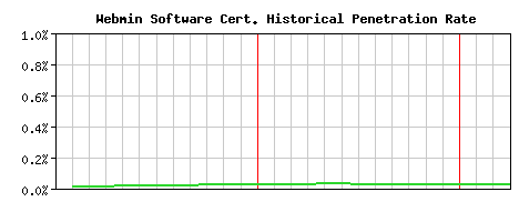 Webmin Software CA Certificate Historical Market Share Graph