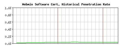 Webmin Software CA Certificate Historical Market Share Graph
