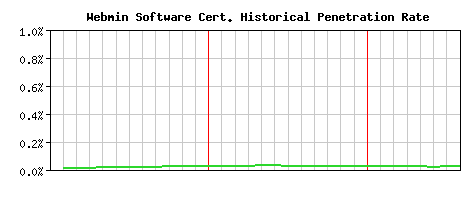 Webmin Software CA Certificate Historical Market Share Graph