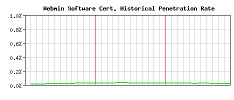 Webmin Software CA Certificate Historical Market Share Graph