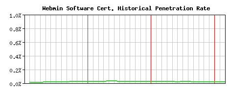 Webmin Software CA Certificate Historical Market Share Graph