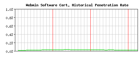 Webmin Software CA Certificate Historical Market Share Graph