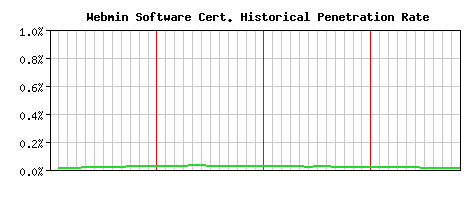 Webmin Software CA Certificate Historical Market Share Graph