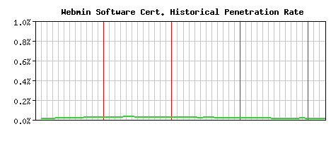 Webmin Software CA Certificate Historical Market Share Graph