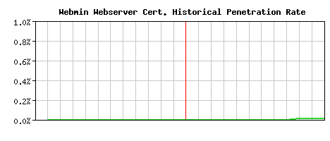 Webmin Webserver CA Certificate Historical Market Share Graph