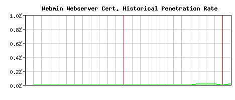 Webmin Webserver CA Certificate Historical Market Share Graph
