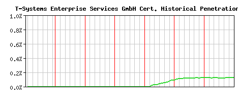 T-Systems Enterprise Services GmbH CA Certificate Historical Market Share Graph