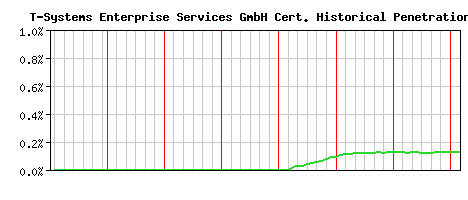T-Systems Enterprise Services GmbH CA Certificate Historical Market Share Graph
