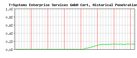 T-Systems Enterprise Services GmbH CA Certificate Historical Market Share Graph