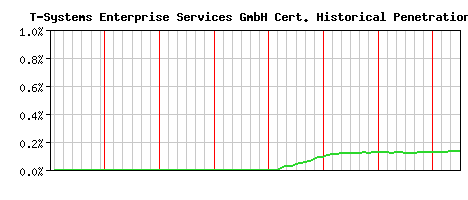 T-Systems Enterprise Services GmbH CA Certificate Historical Market Share Graph