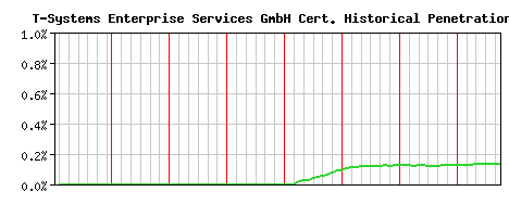 T-Systems Enterprise Services GmbH CA Certificate Historical Market Share Graph