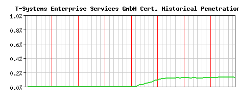 T-Systems Enterprise Services GmbH CA Certificate Historical Market Share Graph
