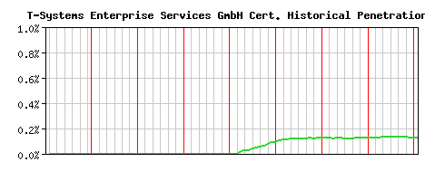T-Systems Enterprise Services GmbH CA Certificate Historical Market Share Graph