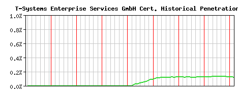 T-Systems Enterprise Services GmbH CA Certificate Historical Market Share Graph
