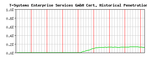 T-Systems Enterprise Services GmbH CA Certificate Historical Market Share Graph