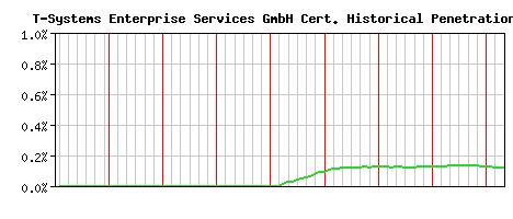 T-Systems Enterprise Services GmbH CA Certificate Historical Market Share Graph