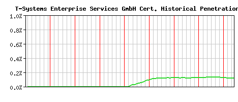 T-Systems Enterprise Services GmbH CA Certificate Historical Market Share Graph