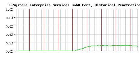 T-Systems Enterprise Services GmbH CA Certificate Historical Market Share Graph