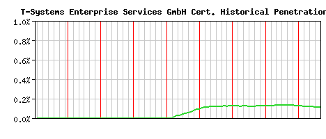 T-Systems Enterprise Services GmbH CA Certificate Historical Market Share Graph