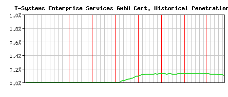 T-Systems Enterprise Services GmbH CA Certificate Historical Market Share Graph