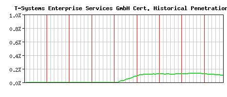 T-Systems Enterprise Services GmbH CA Certificate Historical Market Share Graph