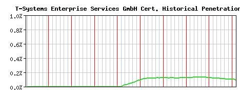 T-Systems Enterprise Services GmbH CA Certificate Historical Market Share Graph